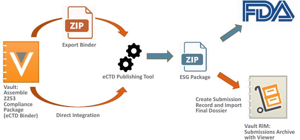 Read more about the article Streamlining Regulatory Operations with Veeva Vault RIM Suite